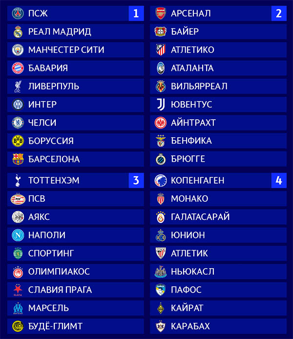 Все участники группового этапа Лиги чемпионов 2025 2026