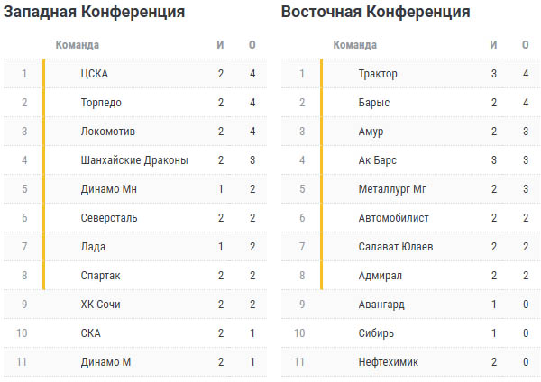 Турнирная таблица КХЛ на 11 сентября