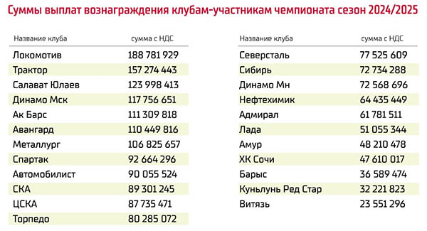 КХЛ выплатит Локомотиву почти 189 млн рублей