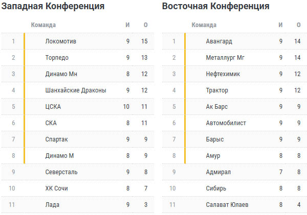 Турнирная таблица КХЛ на 29 сентября