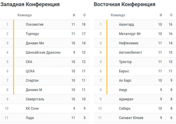Турнирная таблица КХЛ на 2 октября