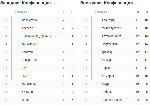 Турнирная таблица КХЛ на 5 октября