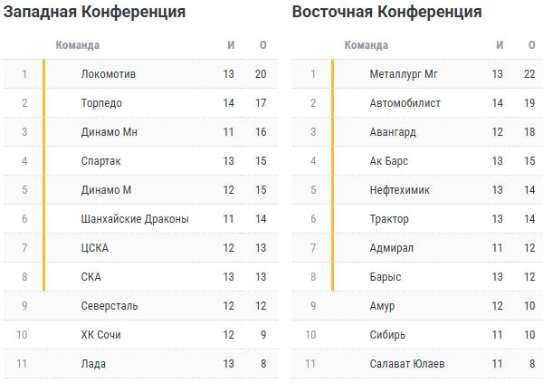 Турнирная таблица КХЛ на 9 октября 2025 года