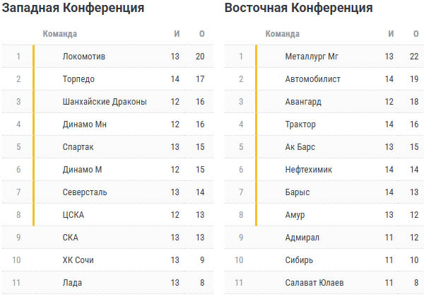 Турнирная таблица КХЛ на 10 октября 2025 года