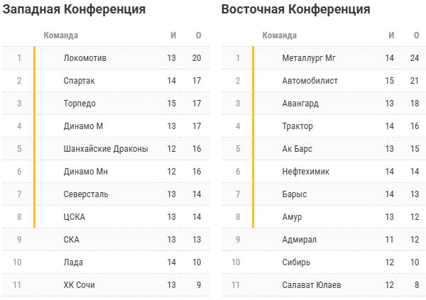 Турнирная таблица КХЛ на 11 октября 2025 года