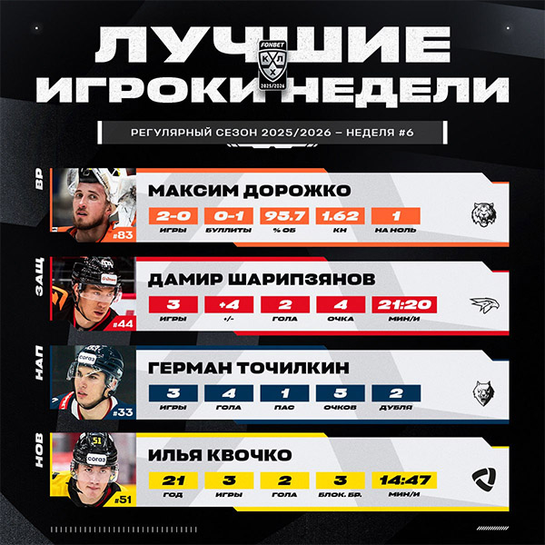 Лучшие игроки шестой недели КХЛ сезона 2025 2026