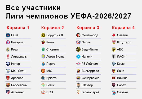 Корзины Лиги чемпионов 2026/2027